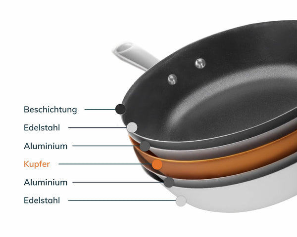 Die beschichtete Kupferkernpfanne (B)
